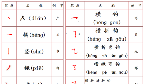 汉字笔画名称表大全图片,汉字八大笔画是什么图3