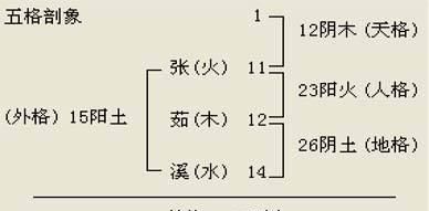 姓名学五格剖象法视频,相对于姓名学五格剖象法更精准还是九宫姓名学更...图1