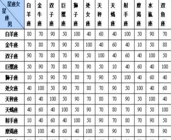 十二星座婚姻配对表图片,星座表十二星座表配对图3