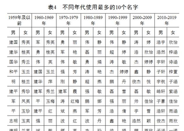 现在的百家姓排名,现在百家姓排名图2