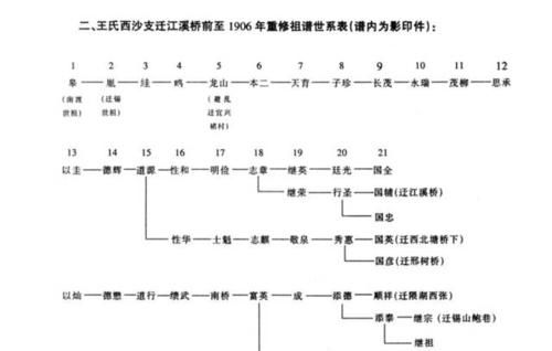 王氏族谱辈分,谁知道王氏族谱的字辈排列顺序图1