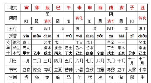 农历出生时辰算命,只知道一个人的出生年月日图3