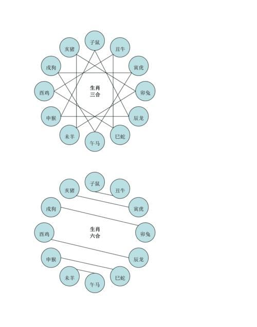 十二生肖相克相冲口诀,十二生肖相生相克图6