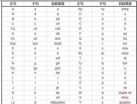 匈牙利语有多难,在匈牙利说英语行得通么~ 匈牙利语太难学了~图1