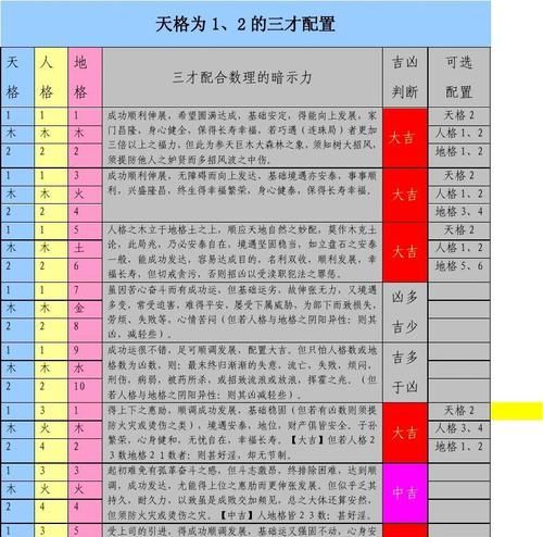 五格三才最佳配置表,按姓氏三才五格起名最佳笔画组合配置图2