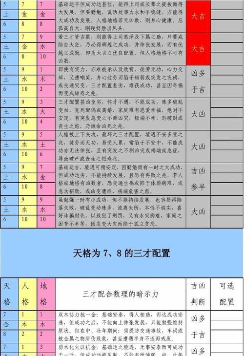 五格三才最佳配置表,按姓氏三才五格起名最佳笔画组合配置图3