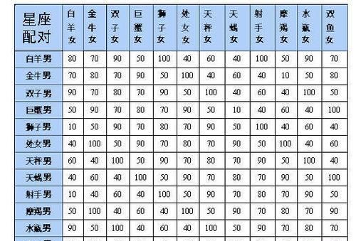 十二星座的匹配度表格
,2星座的配表金牛座图1