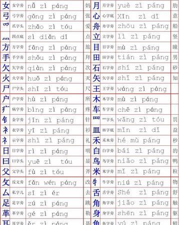 汉字偏旁部首名称表,汉字偏旁部首名称表拼音图1