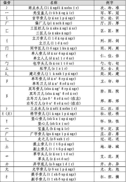 汉字偏旁部首名称表,汉字偏旁部首名称表拼音图2