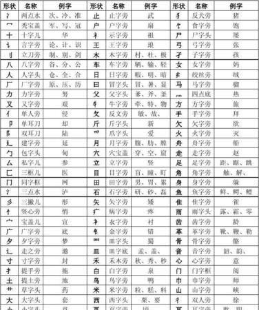 汉字偏旁部首名称表,汉字偏旁部首名称表拼音图3