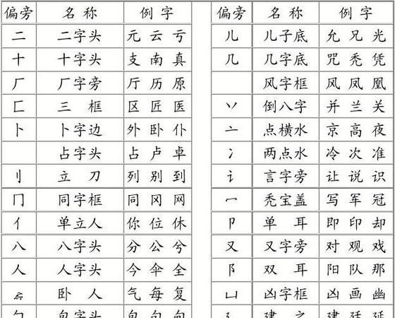 汉字偏旁部首名称表,汉字偏旁部首名称表拼音图4