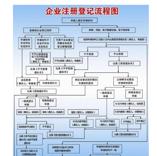 企业名称预先核准网上申请系统,注册公司网上申请名称预先核准怎么操作图3