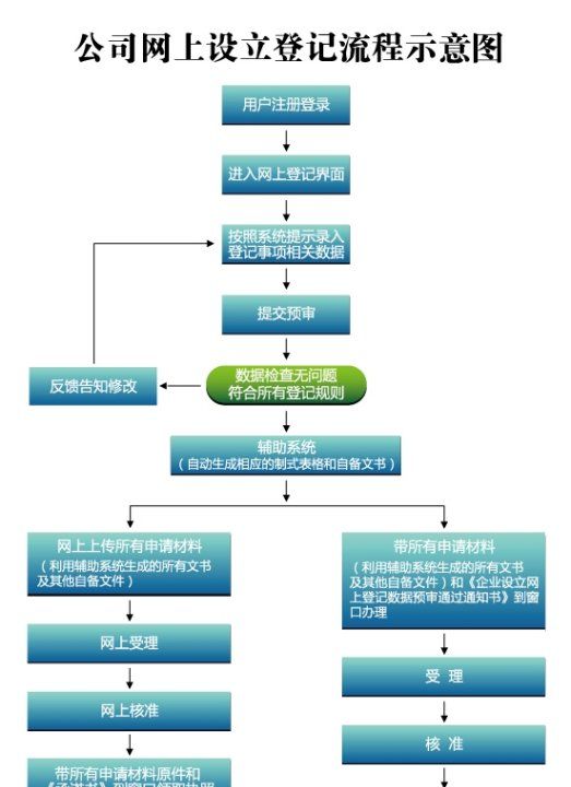 企业名称预先核准网上申请系统,注册公司网上申请名称预先核准怎么操作图6