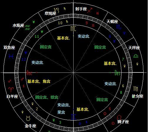 射手座原始宫位
,星座宫位图4