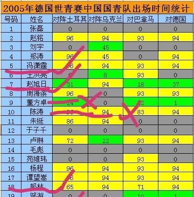 2005年qq网名非主流，国足3-0菲律宾：2005年世青赛主力还有4人在战，你还记得他们吗？图8