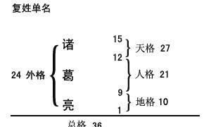 五格三才，取名字的五格、三才，比较好的搭配有哪些笔划数？图2