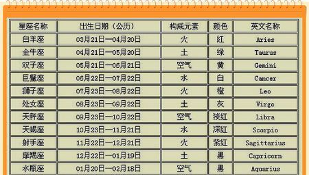 1996年阴历10月初八是什么星座的
，1996阳历11月8号是什么星座？图1