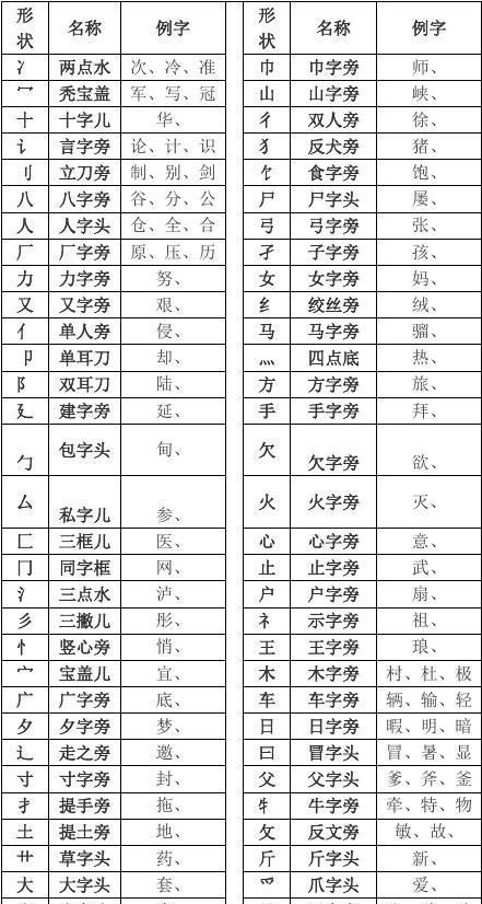 偏旁部首大全图片，偏旁与部首的结构大全？图1