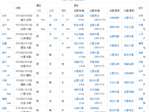 2009年3月初十是什么星座
，2009农历十二月初十是什么星座？图1