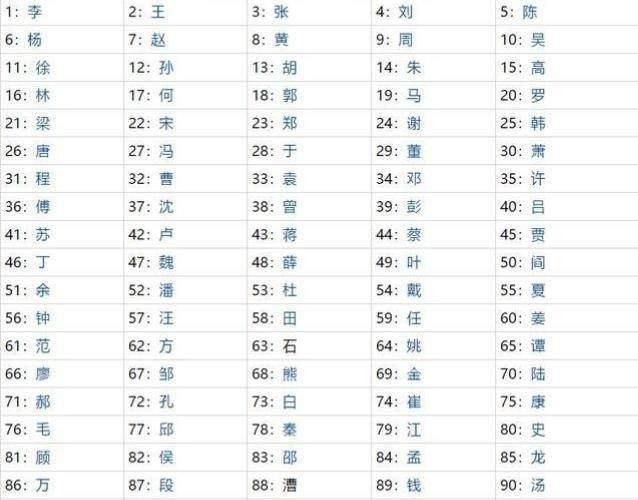 中国姓氏排名，中国有多少个姓氏及排名？图2