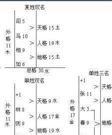 五格数理计算方法,五格数理的计算方法图1