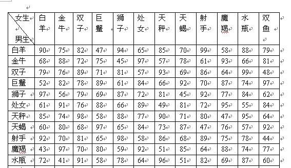 星座配对指数,星座之间的匹配指数可信吗图2