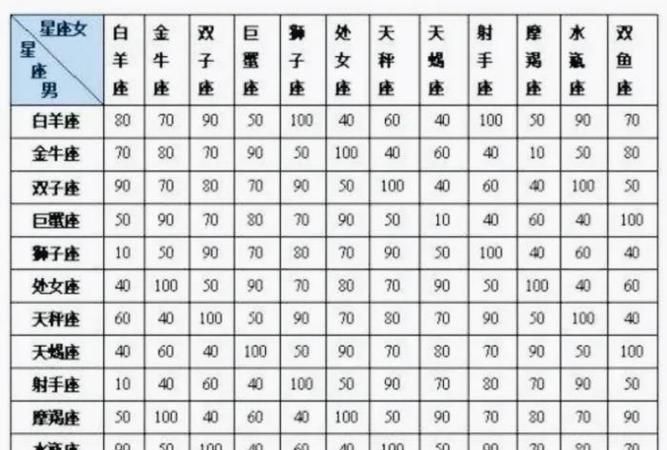 星座配对指数,星座之间的匹配指数可信吗图3