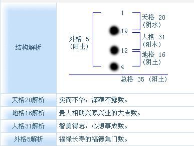 三才五格查询,五格三才最佳配置表图4