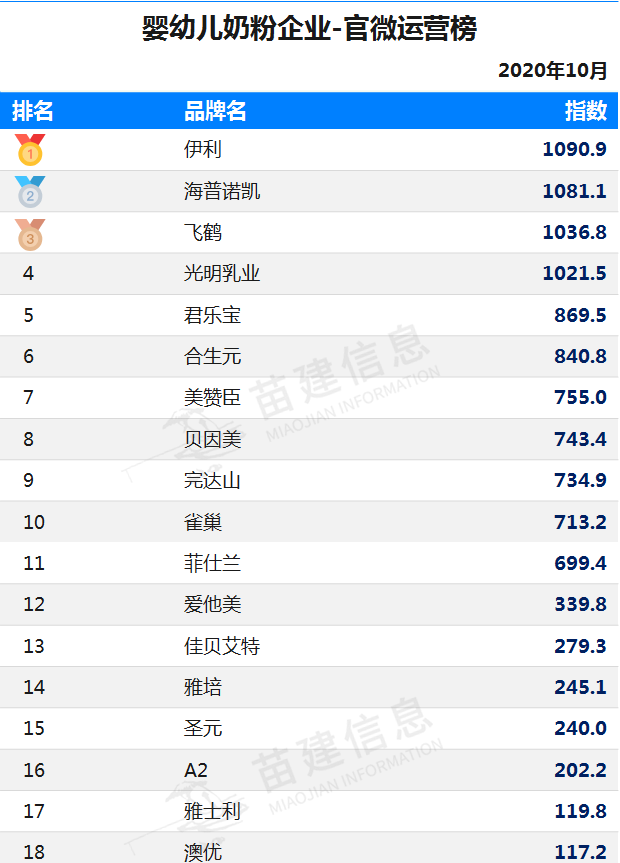 奶粉销售排行榜0强,世界十大放心奶粉品牌你知道哪些图6