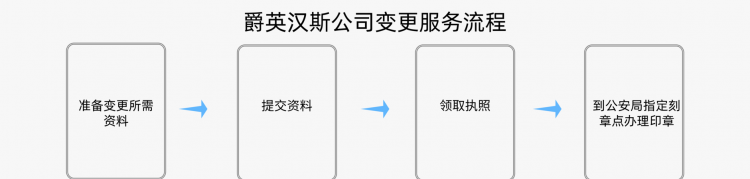 公司名称变更流程,公司改名称需要什么流程图1