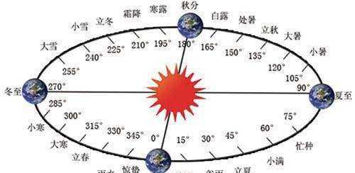 怎么分阴日和阳日
,农日和阴日有什么区别图2