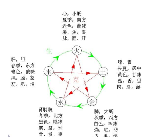 五行相生相克口诀,五行相生相克口诀五行对应颜色图4