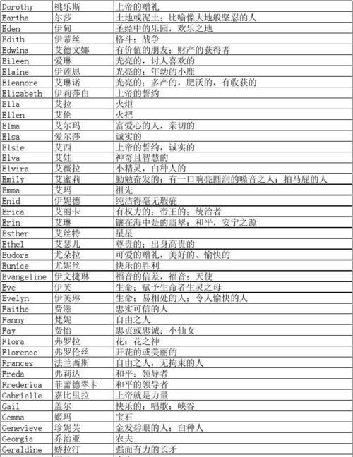 女性英文名大全及其意义,有关女生的英文名字图1