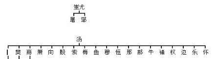 最有贵族血统的四大姓,中国古代四大贵族姓氏图1