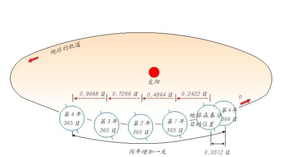 公历是阳历还是经历,公历是阳历么图4