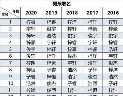 为新生儿起名大全,2020新生儿起名榜单出现上边你喜欢的名字有哪些图3