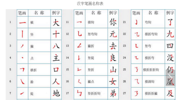 汉字笔画名称表,汉字偏旁笔画笔顺表图2