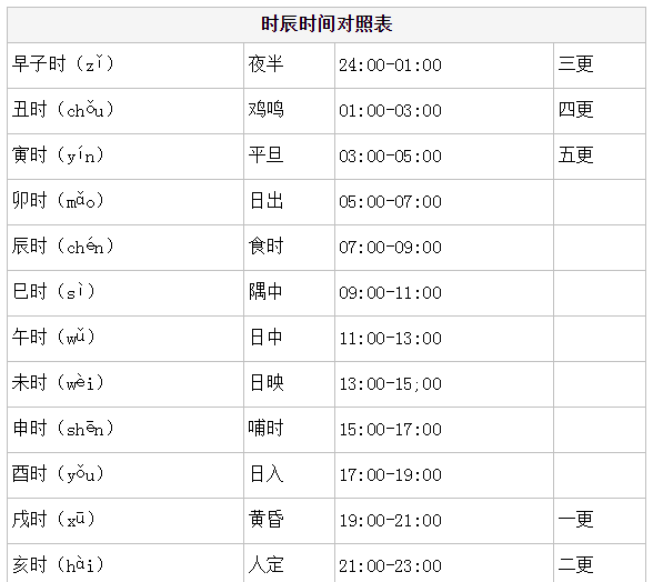 时辰对照表 十二时辰查询,十二时辰对照表读音图3