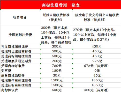 商标注册流程及费用,注册商标多少钱 怎么注册图1