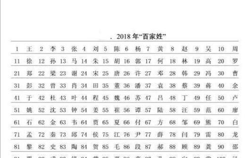 中国百家姓排名,百家姓排名表是怎样的?图4