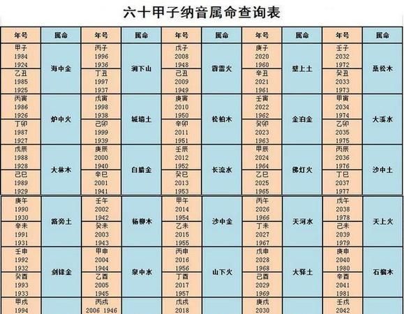 出生日期生辰八字查询表,生辰八字五行命格查询图1