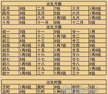 正确的称骨算命表,2022年几两几钱算命对照表图2