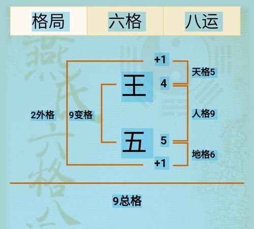 天格地格人格免费测算,天格 人格 地格 总格 外格怎么算?图3