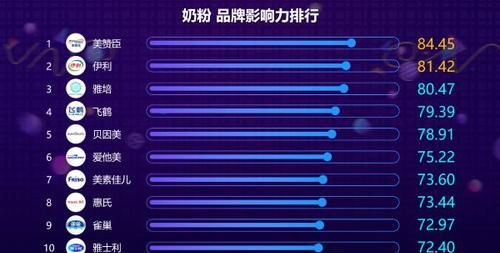 奶粉排行榜前十位,奶粉排行榜前十位中国图4