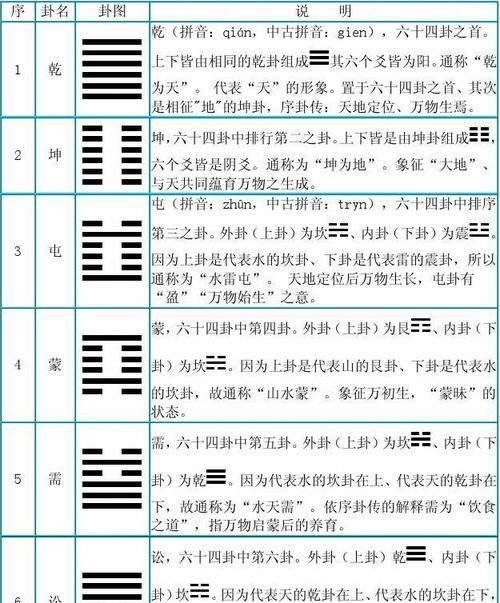 易经六十四卦全图解,《周易》有六十四卦,每一卦有六爻图4