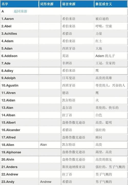 a英文名字开头 男,a字开头的英文名图2