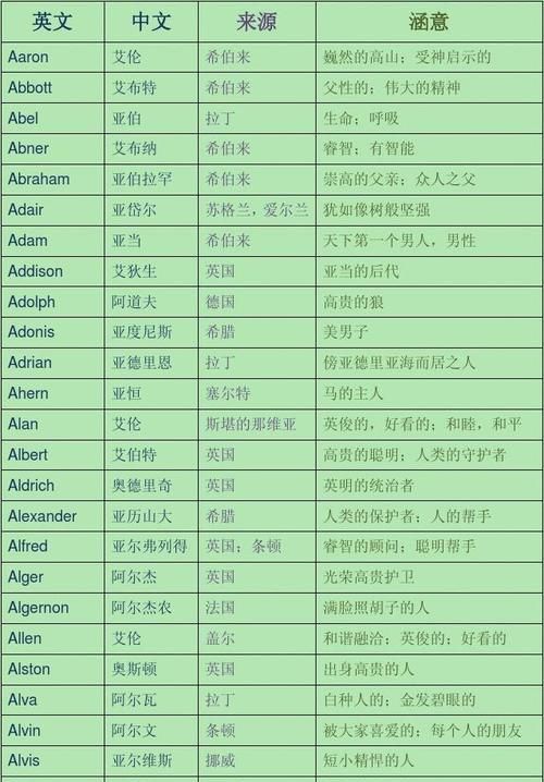 a英文名字开头 男,a字开头的英文名图3