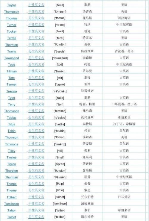 取英文名字大全免费查询,取英文名的软件有哪些图2