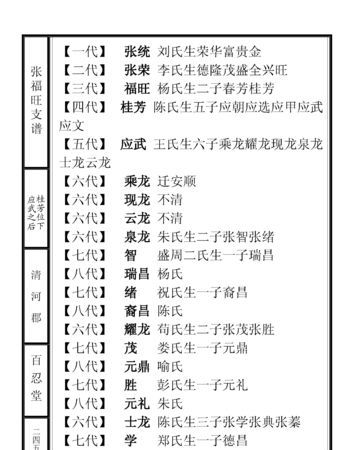 张氏家谱所有字辈查询,张氏家谱字辈大全集图4