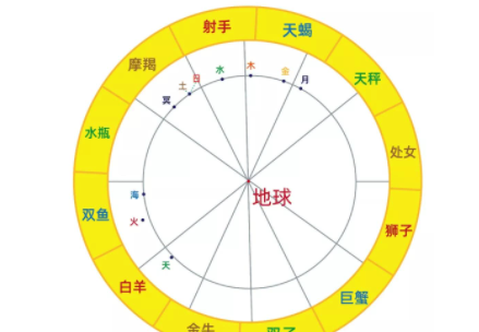 婚神星座查询,在星盘中如何看正缘图2